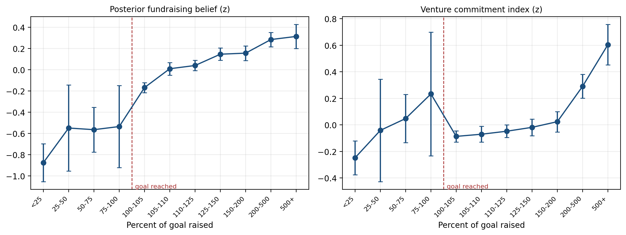 Two panels: posterior beliefs jump at the funding goal and saturate; venture commitment rises continuously with the amount raised.
